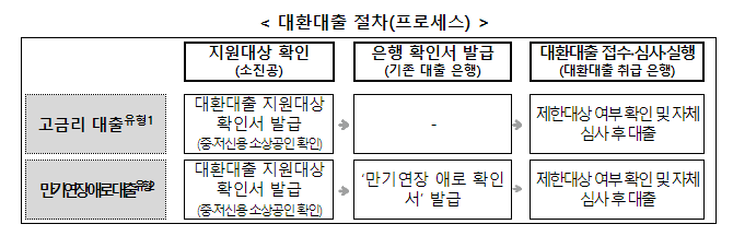 소상공인 대출금 상환부담을 낮춰주는 대환대출 개시 소상공인 대출금 상환부담을 낮춰주는 대환대출 개시