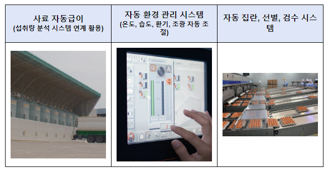 지능형 산란농장, 축산업의 혁신 이끌다