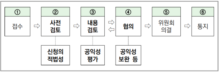  토지수용업무편람_공익성 협의