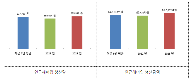 2023년 우리나라 수산물생산량은 전년보다 1.8%, 연근해생산량은 7.6% 증가 2023년 우리나라 수산물생산량은 전년보다 1.8%, 연근해생산량은 7.6% 증가