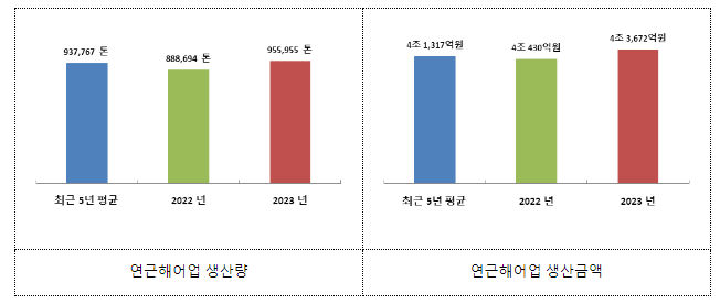 2023년 우리나라 수산물생산량은 전년보다 1.8%, 연근해생산량은 7.6% 증가