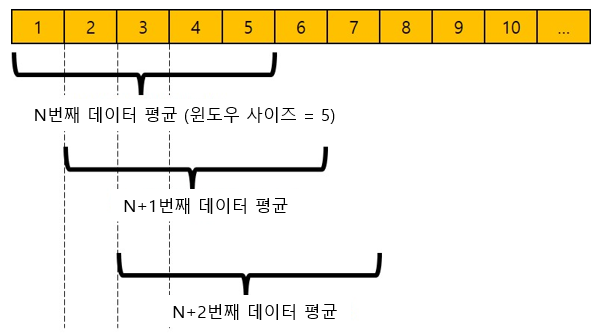  [BLE 실내 측위 프로젝트] 6. RSSI 변동을 해결하기 위한 이동 평균 필터