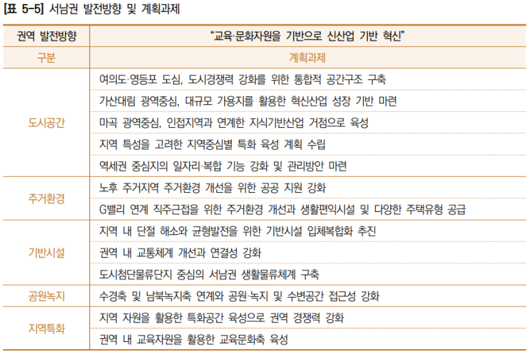  2040 서울도시기본계획 _생활권계획3(서남권)
