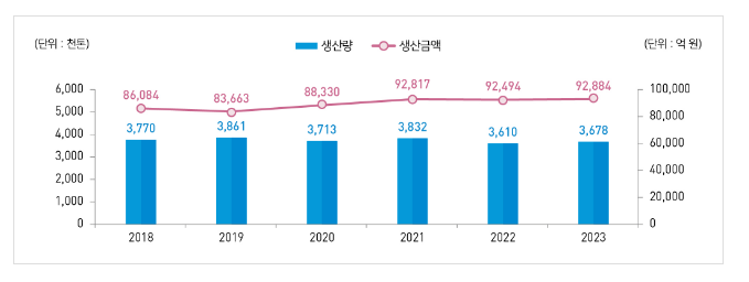 2023년 어업생산동향조사 결과(잠정) 보도자료 2023년 어업생산동향조사 결과(잠정) 보도자료