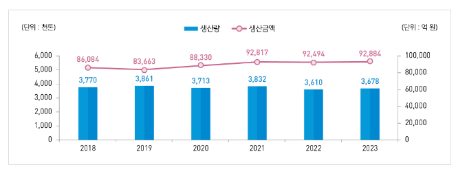 2023년 어업생산동향조사 결과(잠정) 보도자료