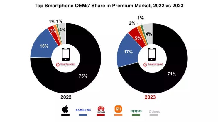 2023년 세계에서 가장 많이 팔린 아이폰 갤럭시 스마트폰 순위를 알아봅시다