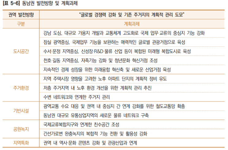  2040 서울도시기본계획 _생활권계획3(동남권)