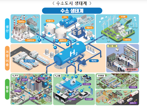 도시의 새로운 활력수단, ‘수소도시 조성사업’