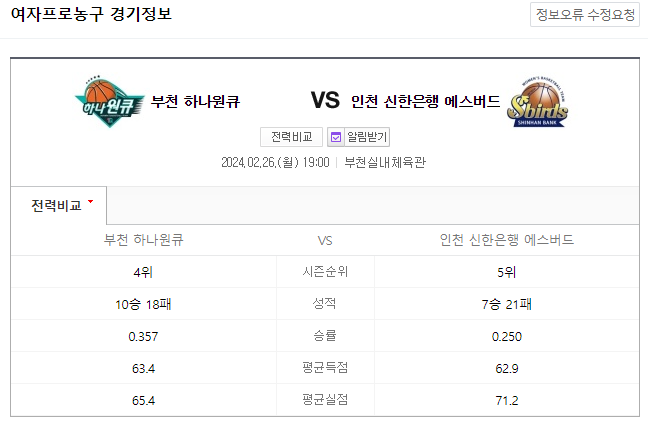  (2024년 2월 26일 여자농구분석) 하나원큐 신한은행 경기 일정과 분석