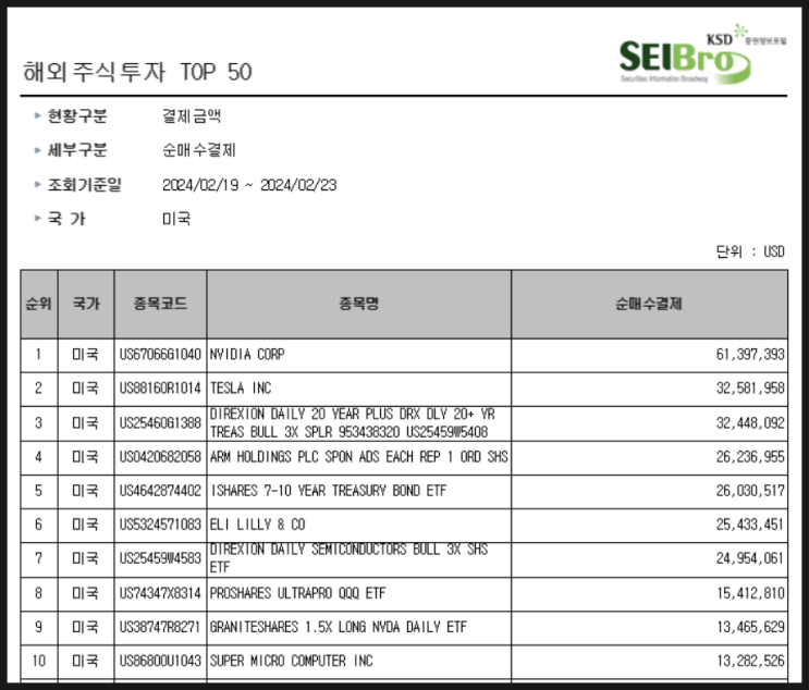 [1105] 지난주 서학개미 순매수 Top 10 (2/19일주) : 엔비디아 · 테슬라 · TMF · ARM · IEF · 일라이릴리 · SOXL · TQQQ · NVDL 등