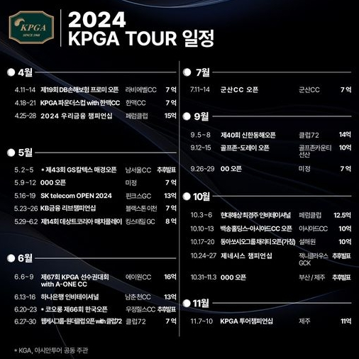 [2024년 KPGA TOUR 일정 발표] 22개 대회 개최 확정… 7개 대회 ‘신설’과 181.5억 원 이상의 총상금 및 평균상금 약 10.08억 원 이상
