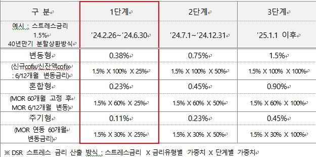 이번주부터 은행 대출한도 확 줄어든다…'스트레스 DSR' 첫 적용