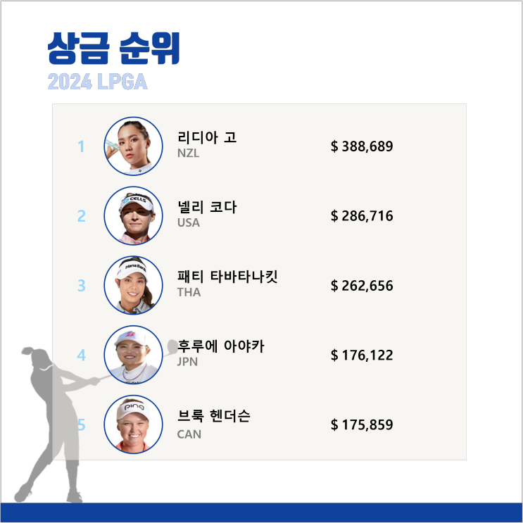 2024 LPGA랭킹 상금순위 혼다 LPGA 타일랜드 한국 선수 순위