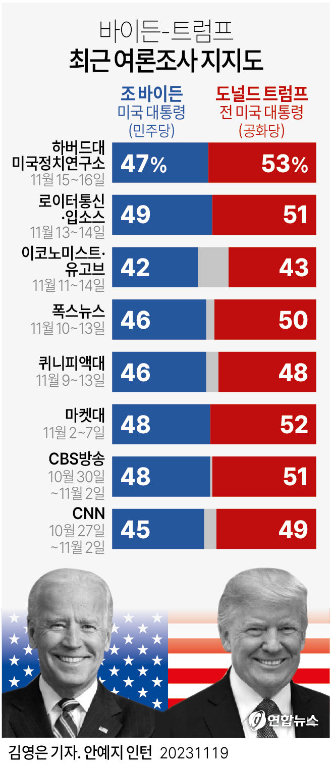 <b>사우스캐롤라이나</b> <b>트럼프</b>, 여론 조사에서 <b>트럼프</b>가 30% 앞서고... 