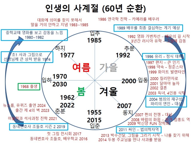 <b>박신양</b> 사주 - 배우, 화가 : 파리의 연인