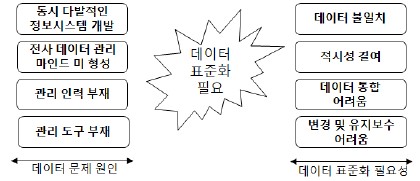  데이터 표준화 / ①