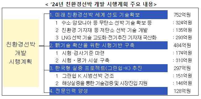 K-조선 초격차 친환경 기술개발 치고 나간다 K-조선 초격차 친환경 기술개발 치고 나간다