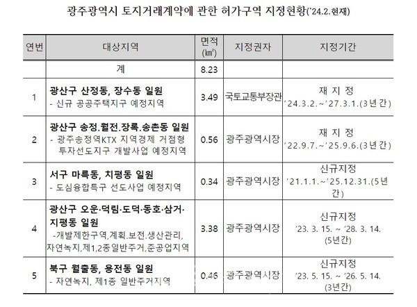  광주 광산구 산정동 일원 2774필지, 3월 2일자로 토지거래허가구역 재지정