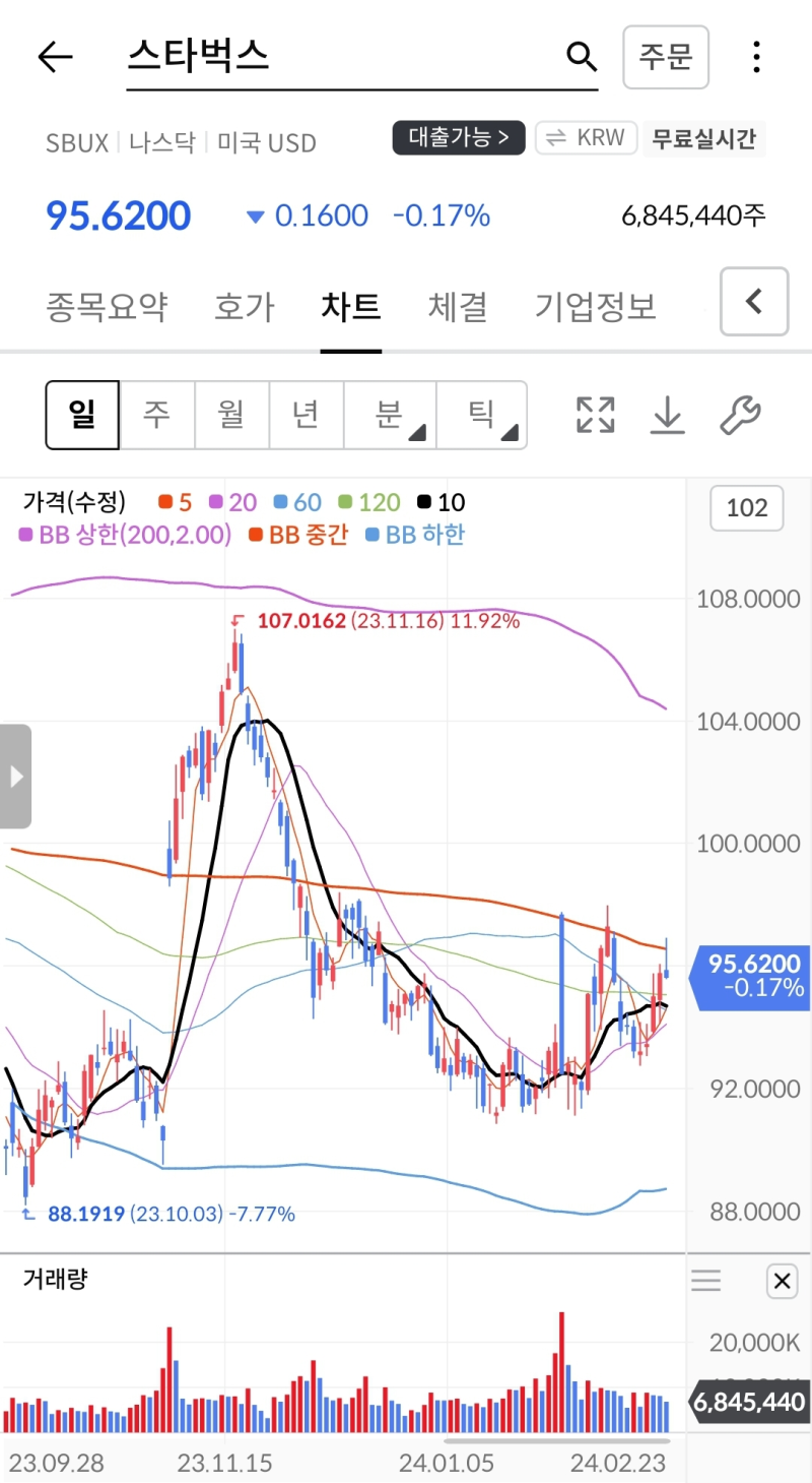 스타벅스의 2024년 주가 전망: 최대 목표주가 $87.97로 예상되는 이유는? : 네이버 블로그