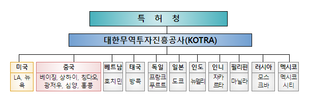 특허청 해외지식재산센터, 세계 40개국 수출기업 지재권 보호 밀착 지원! 특허청 해외지식재산센터, 세계 40개국 수출기업 지재권 보호 밀착 지원!