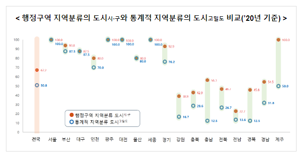 통계적 지역분류체계로 본 도시화 현황 통계적 지역분류체계로 본 도시화 현황