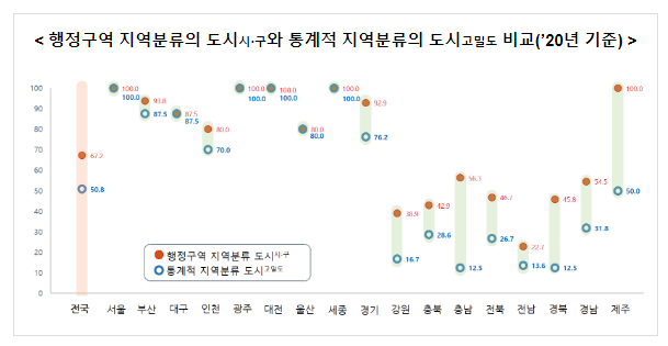 통계적 지역분류체계로 본 도시화 현황