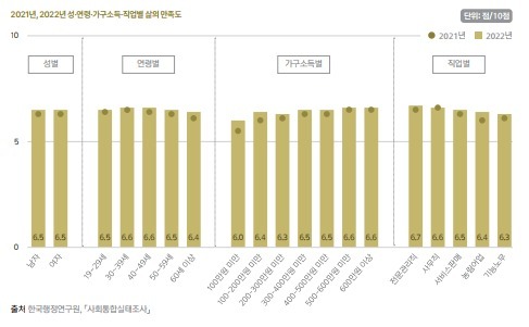 韓 가파른 고령화…노인 삶 만족도, 갈수록 ‘뚝뚝’ 韓 가파른 고령화…노인 삶 만족도, 갈수록 ‘뚝뚝’