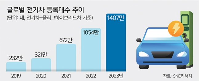 전기차 전환 ‘브레이크’ 걸리자 하이브리드차 대체제 뜬다 전기차 전환 ‘브레이크’ 걸리자 하이브리드차 대체제 뜬다
