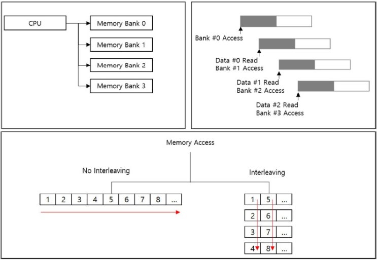  메모리 인터리빙(Memory Interleaving)