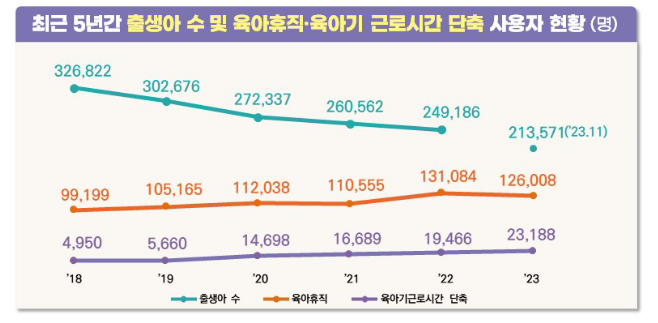 최근 5년간 출생아 수 감소에도 일·육아지원제도 사용자는 증가 추세 최근 5년간 출생아 수 감소에도 일·육아지원제도 사용자는 증가 추세