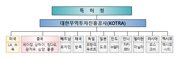 특허청 해외지식재산센터, 세계 40개국 수출기업 지재권 보호 밀착 지원!