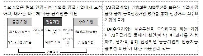 「2024년 AI바우처 지원」 사업공고 및 설명회 개최 「2024년 AI바우처 지원」 사업공고 및 설명회 개최