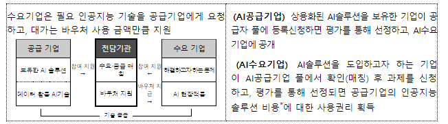 「2024년 AI바우처 지원」 사업공고 및 설명회 개최