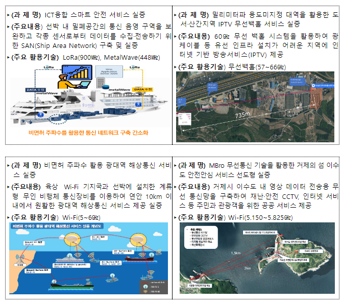 ‘24년도 비면허 주파수 활용 유망기술 실증 사업 공고 ‘24년도 비면허 주파수 활용 유망기술 실증 사업 공고