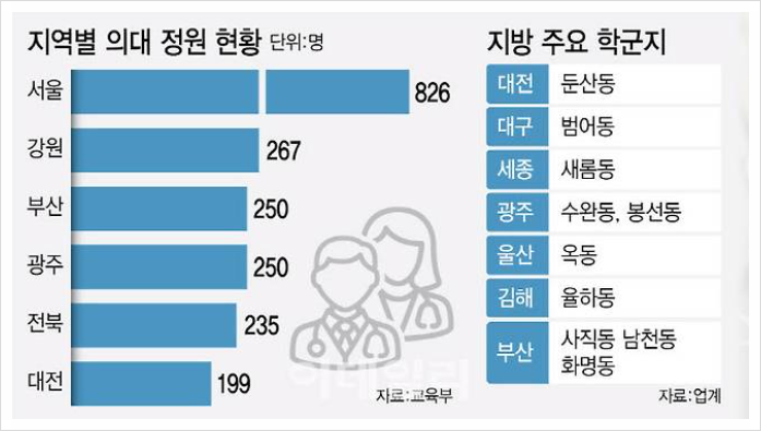  의대과학 정원 확대 - 지방 부동산 활기 청신호?