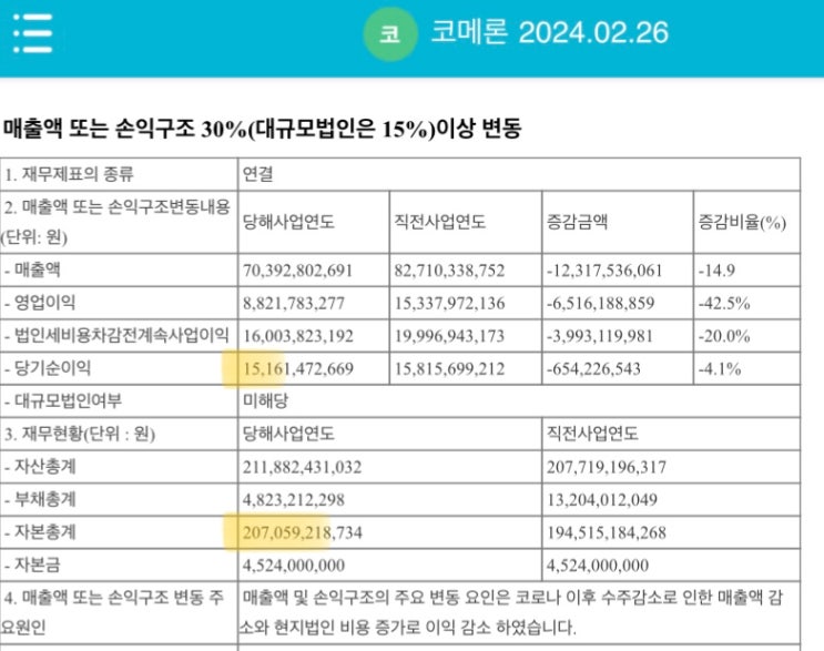 코메론, 이익이 줄어도 마음은 편안
