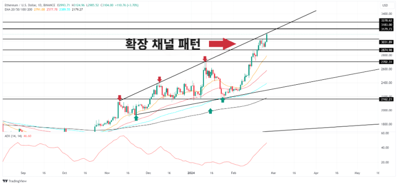 이더리움 가격 전망 3500달러까지 상승할 준비가 되어있는 ETH? 5 jhl5;kerposdlcp;k3lqwejasopfolmp67k5olr;ykjopwkospkdlolj13qoepajs0fnjoh5p6e4