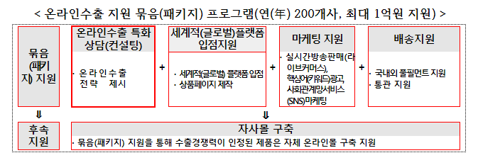 온라인수출 전문 중소기업 집중 육성 온라인수출 전문 중소기업 집중 육성