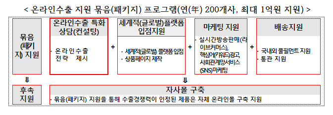 온라인수출 전문 중소기업 집중 육성