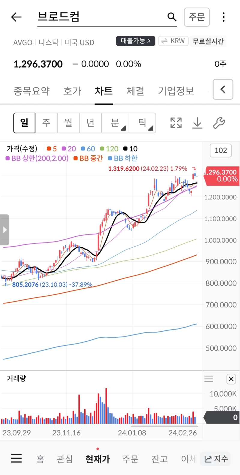 브로드컴의 2024년 주가 전망 : 최대 목표주가 $1,184.57로 예상되는 이유는? : 네이버 블로그