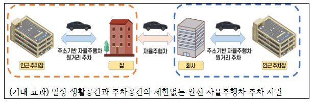 주소기반 주차정보로 주차내비게이션 서비스 상용화 눈앞에 주소기반 주차정보로 주차내비게이션 서비스 상용화 눈앞에