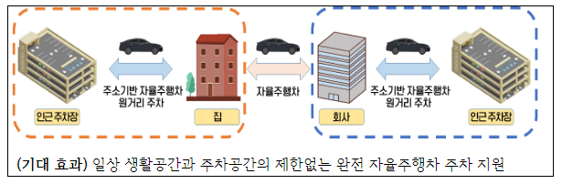 주소기반 주차정보로 주차내비게이션 서비스 상용화 눈앞에