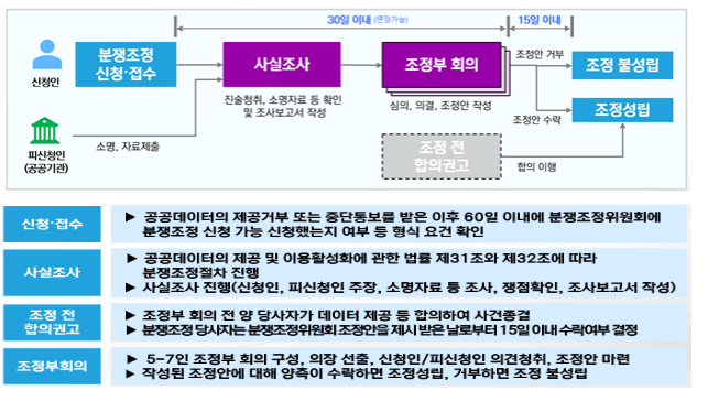 공공데이터분쟁 조정으로 공공데이터 제공과 이용 활성화 공공데이터분쟁 조정으로 공공데이터 제공과 이용 활성화