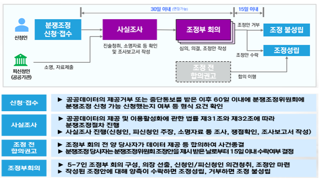 공공데이터분쟁 조정으로 공공데이터 제공과 이용 활성화