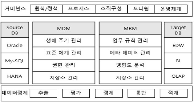  데이터 관리 / ②