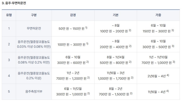 외국인 음주운전 수치 등 형사처벌 - 체류기간연장불허가처분 취소사례(0.08% 이상의 경우)