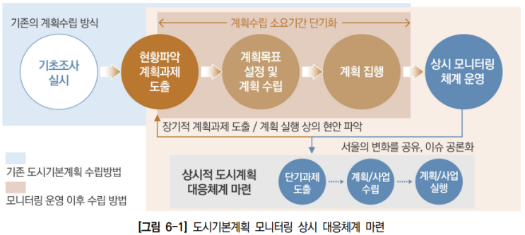 2040 서울도시기본계획 _계획의 실현