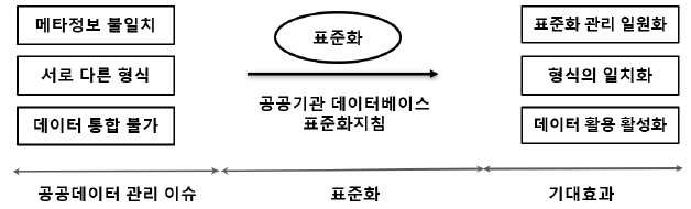  공공데이터 표준화 지침