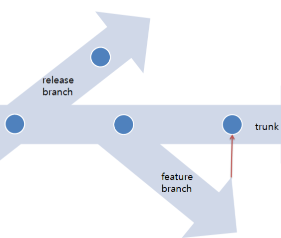 패키지 소프트웨어 제품을 개발하는 svn(subversion) 사용자를 위한 Git branch 전략