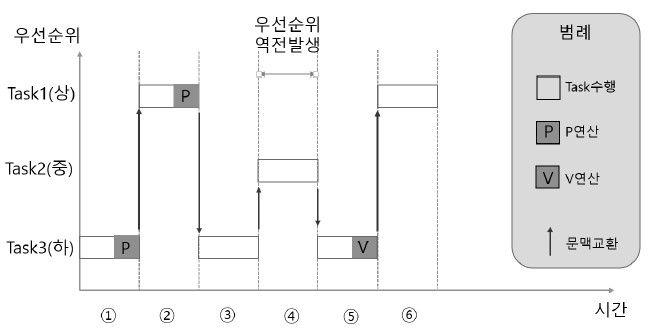 우선순위 역전(Priority Inversion)